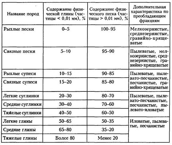 Беспроблемная почва: как улучшить почву вашего участка